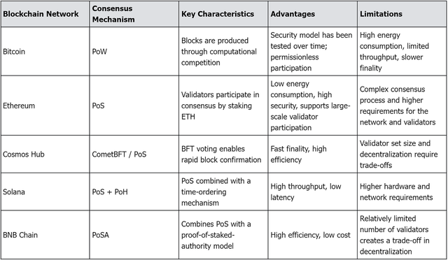 Different Blockchains Consensus Mechanism