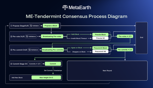 ME Network Consensus Mechanism